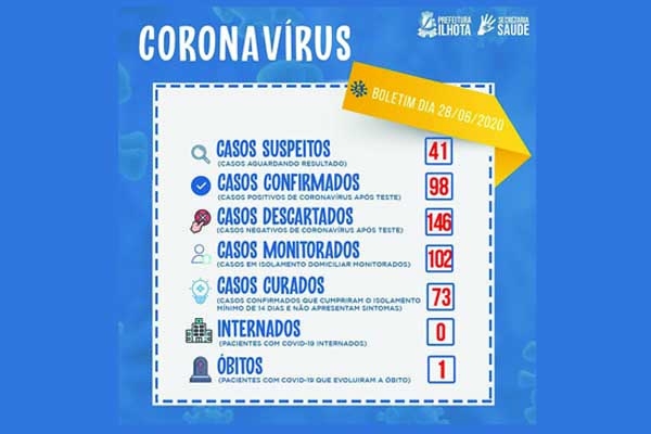 Ilhota registra trs novos casos de Covid-19 no fim de semana