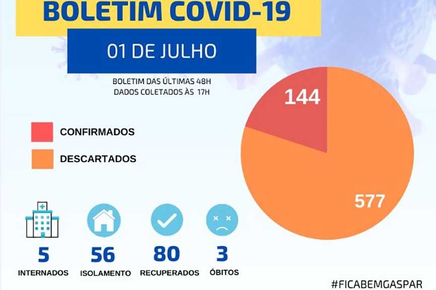 Em 48 horas, Gaspar confirma 10 novos casos positivos de coronavrus