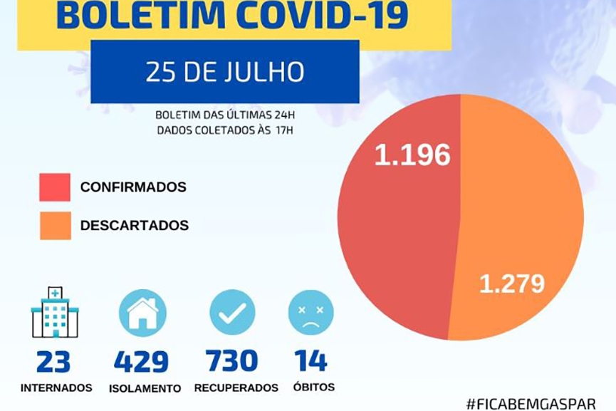 Sbado marcado por morte e 88 novos casos de Covid-19 em Gaspar