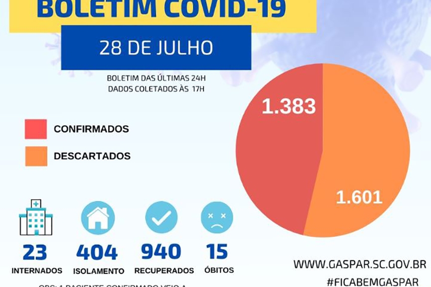 Duas mortes e 38 novos casos de coronavrus no boletim de tera em Gaspar