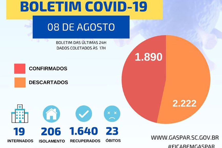 Dois idosos do bairro Santa Terezinha morrem de Covid-19 em 24h em Gaspar