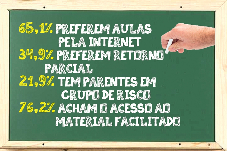 Maioria dos pais de Gaspar prefere que filhos continuem com aulas pela internet