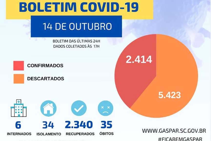 Gaspar confirma 24 novos casos de coronavrus