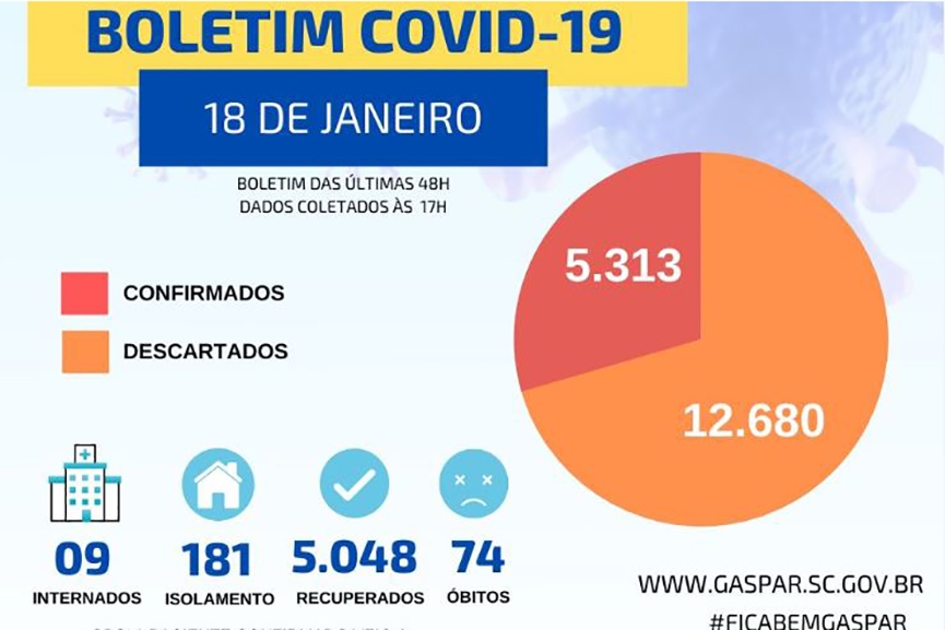Em 24 horas, jovem e idosa morrem vtimas de coronavrus em Gaspar