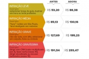 Multas de tr�nsito ficam mais pesadas a partir de hoje; veja o que muda