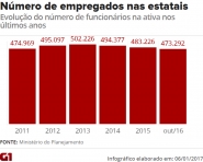 Programas de cortes em estatais t�m ades�o de mais de 37 mil funcion�rios em 2 anos