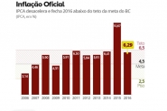 Infla��o oficial fecha 2016 em 6,29%, diz IBGE