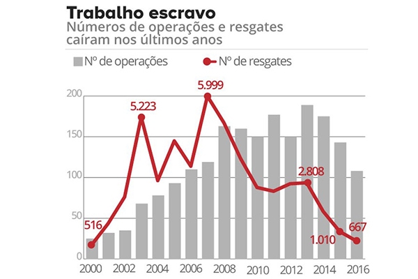 Nº de libertados em trabalho análogo ao escravo cai 34% em 1 ano; total é o menor desde 2000