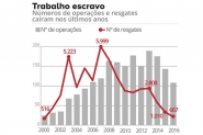 Nº de libertados em trabalho análogo ao escravo cai 34% em 1 ano; total é o menor desde 2000