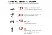 PM segue parada no ES e secret�rio diz que negocia��o 'perde sentido'