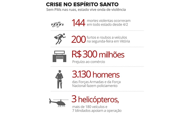 Protesto chega ao 10� dia no ES, mas PMs devem manter patrulhamento