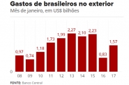 Com d�lar mais barato, gasto de brasileiros no exterior sobe 88% em janeiro