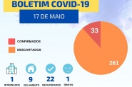 Sobe para 33 nmero de casos de coronavrus confirmados em Gaspar