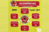 Atendimento pr-hospitalar foi o mais prestado pelos bombeiros de Gaspar em 2020