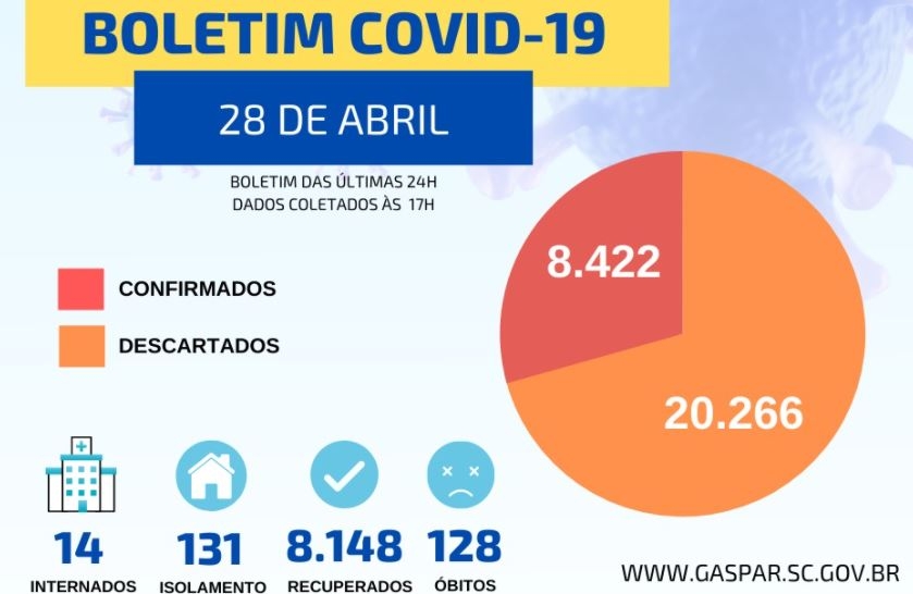 Gaspar registra 128 morte por coronavrus