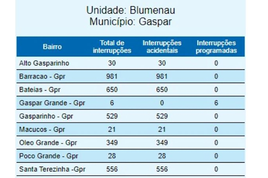 Mais de trs mil unidades consumidoras ficam sem energia aps temporal em Gaspar